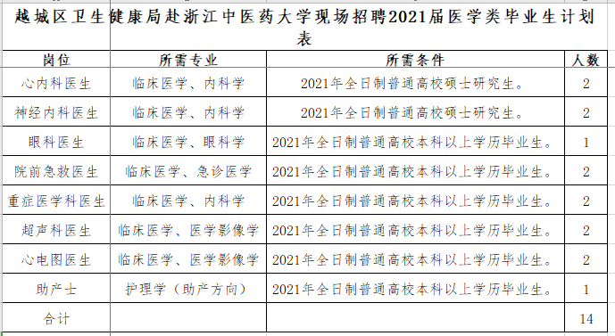 绍兴市越城区卫健局（浙江省）赴浙江中医药大学现场招聘医疗岗岗位计划表