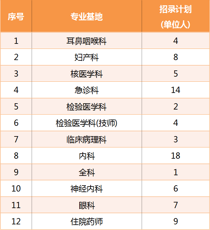 2020年首都医科大学附属北京友谊医院住培补录招生计划