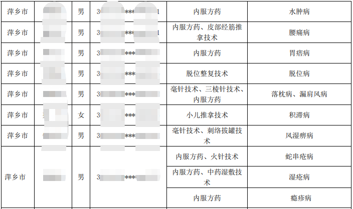 2019年萍乡市中医医术确有专长人员医师资格考核通过人员名单