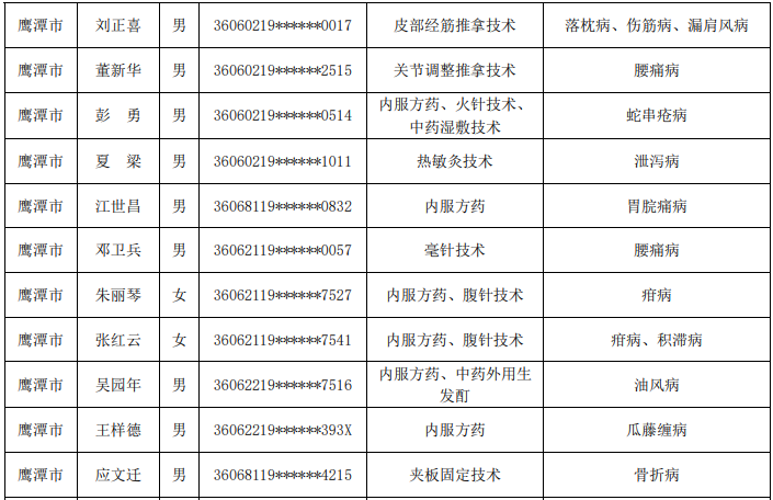 2019年江西鹰潭市中医专长医师资格考核通过考试人员名单