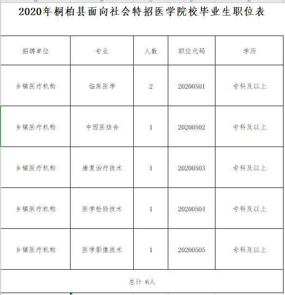 2020年河南省桐柏县12月份医学院校毕业生招聘岗位计划表