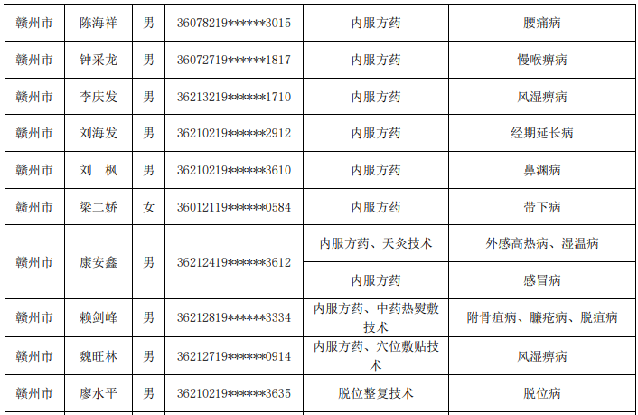 赣州市36人通过2019年中医医术确有专长人员医师资格考核