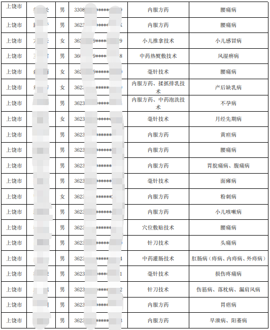 47人通过2019年江西上饶中医医术确有专长人员医师资格考核