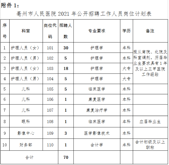 安徽亳州市人民医院2020年12月份招聘70人岗位计划表