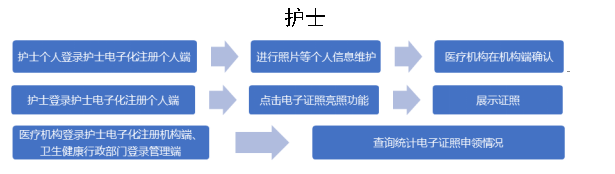 护士电子证照