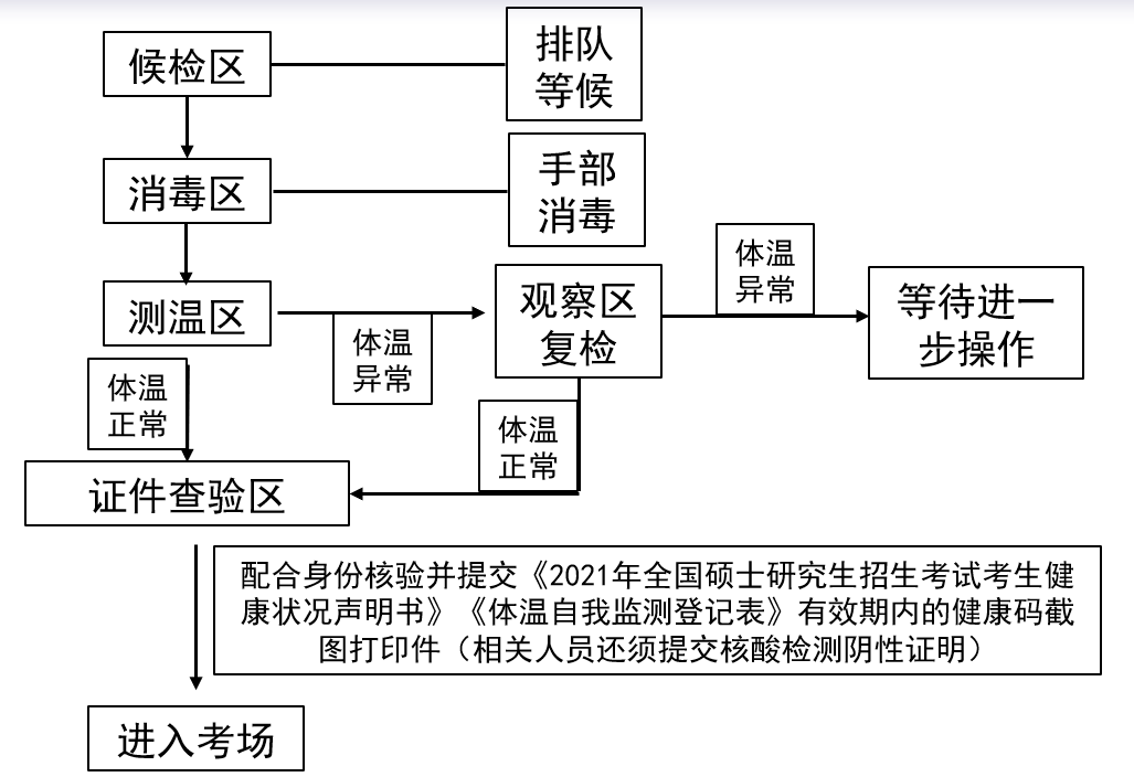 兰州大学考点2021年全国硕士研究生招生考试考生防疫与安全须知