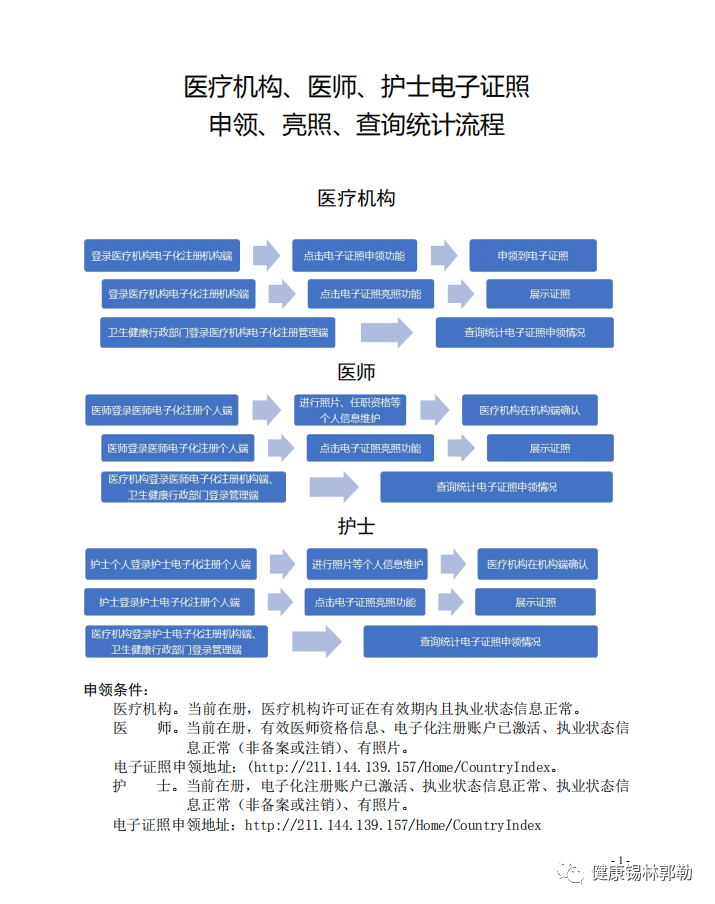 医疗机构、医师、护士 电子证照申领、亮照、查询统计流程