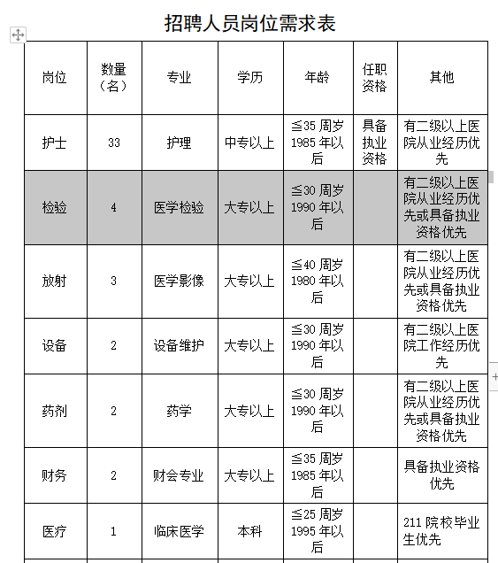 2020年山西省临汾市大宁县医疗集团医疗招聘岗位计划表1