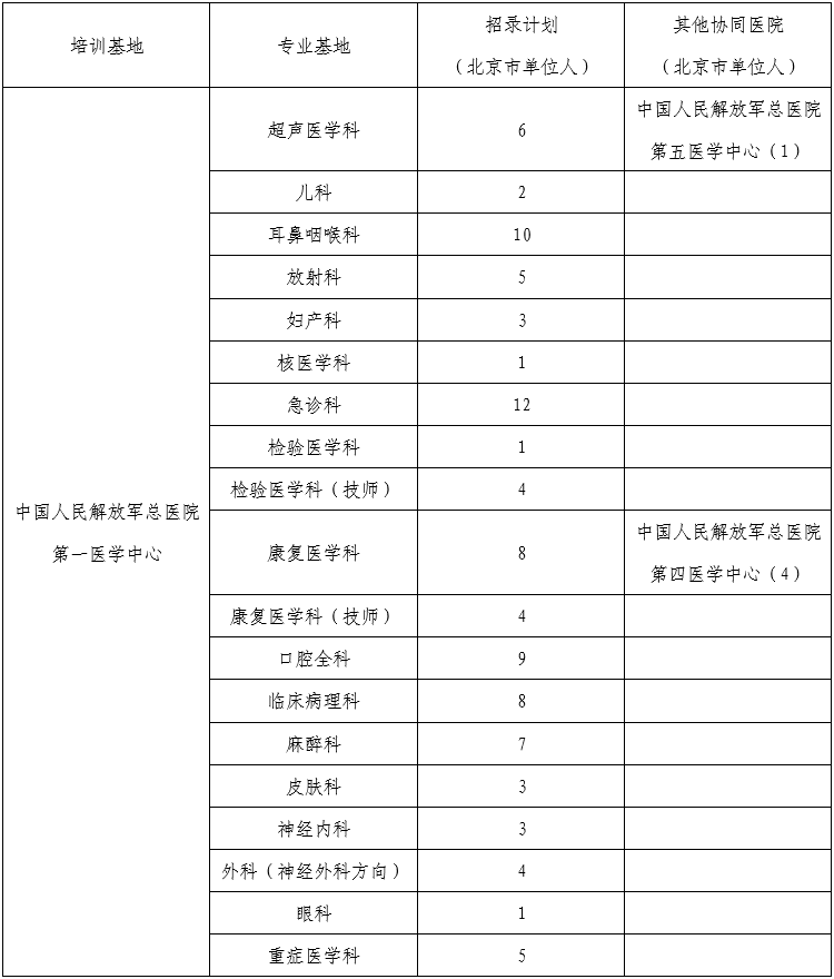 2020年北京解放军总医院第一医学中心住院规培招收专业