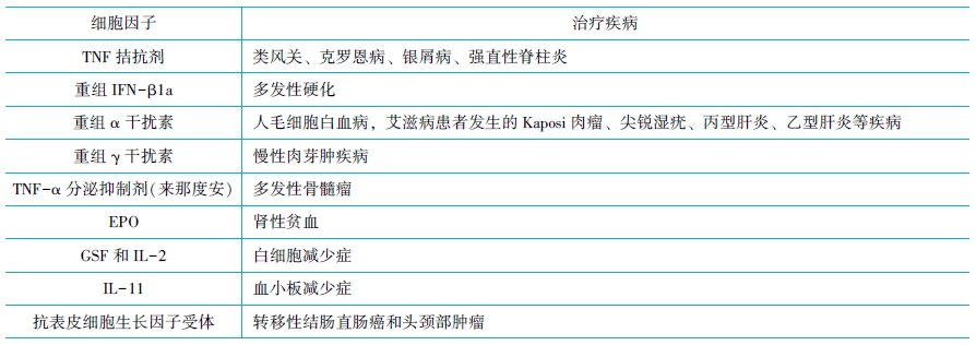 细胞因子受体与疾病的治疗