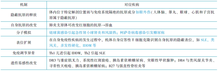 自身免疫性疾病的发生机制