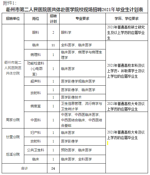 浙江省衢州市衢江区卫生健康系统2020年赴浙江中医药大学招聘医疗岗岗位计划表1