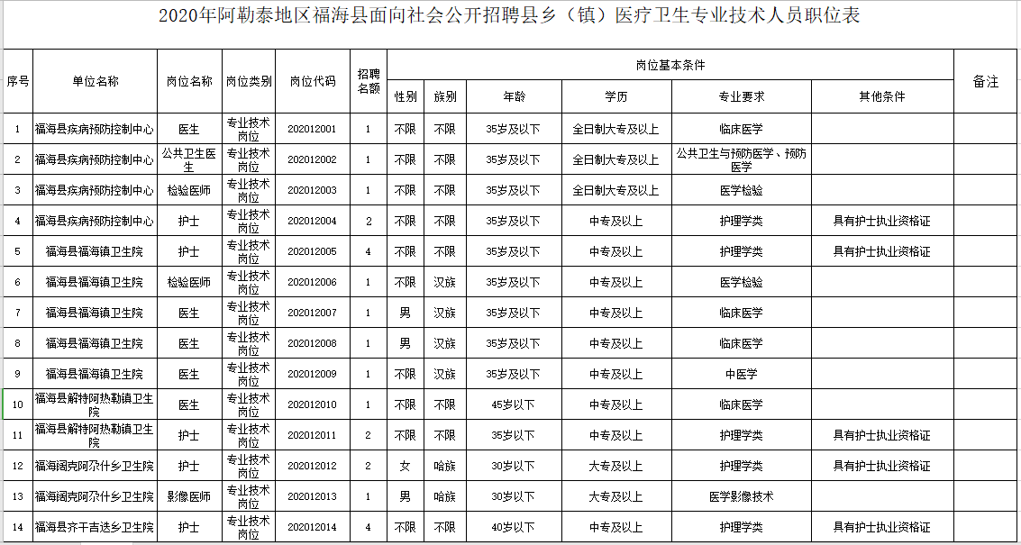 新疆福海县卫健系统2020年冬季公开招聘医学、护理学类医疗岗岗位计划表