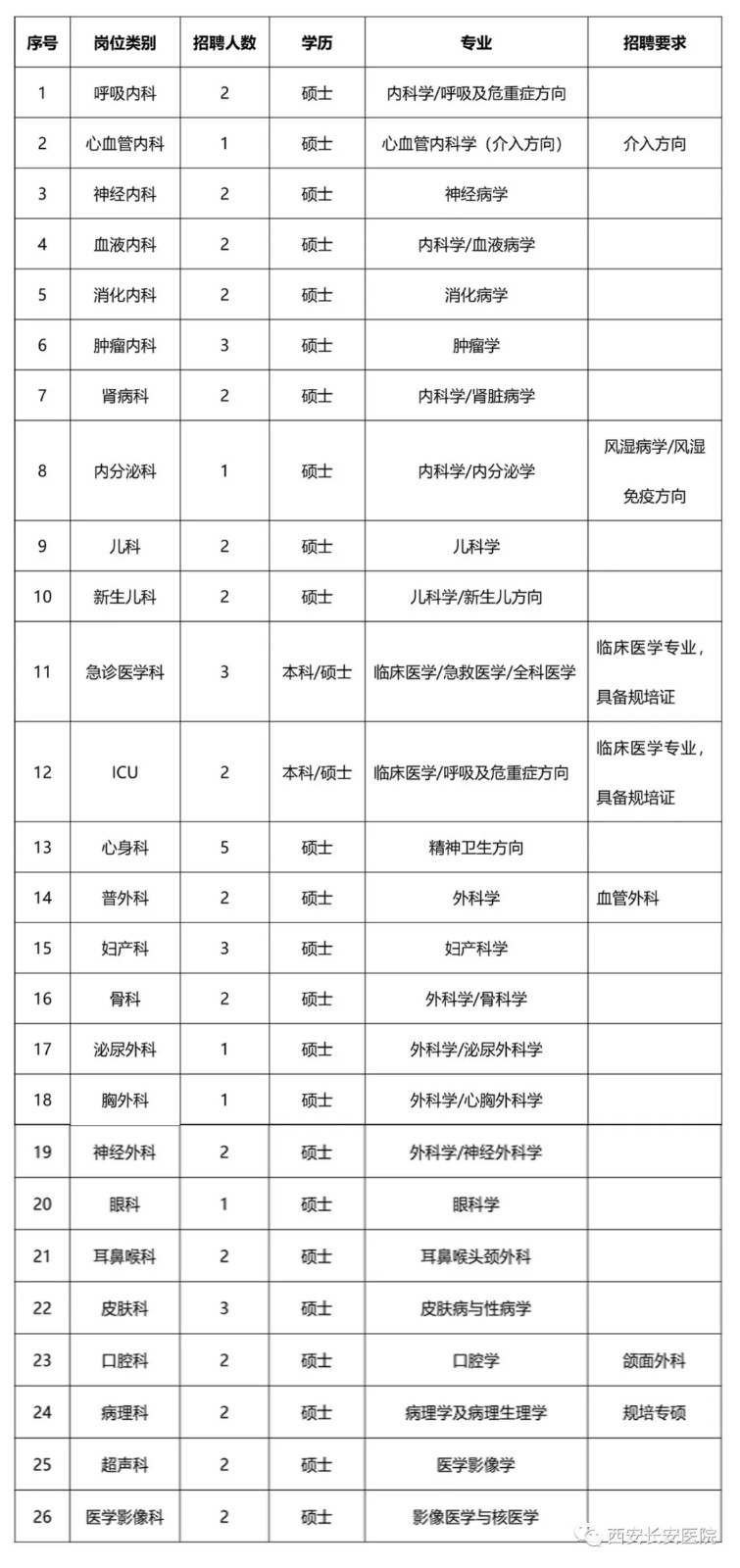 陕西省长安医院2020年12月份招聘卫生技术人才岗位计划表