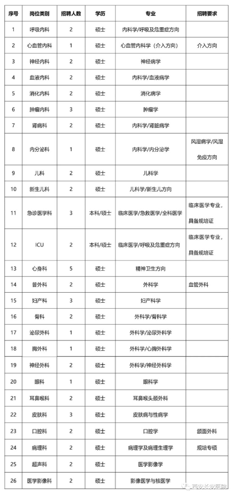 陕西省长安医院2020年12月份招聘卫生技术人才岗位计划表