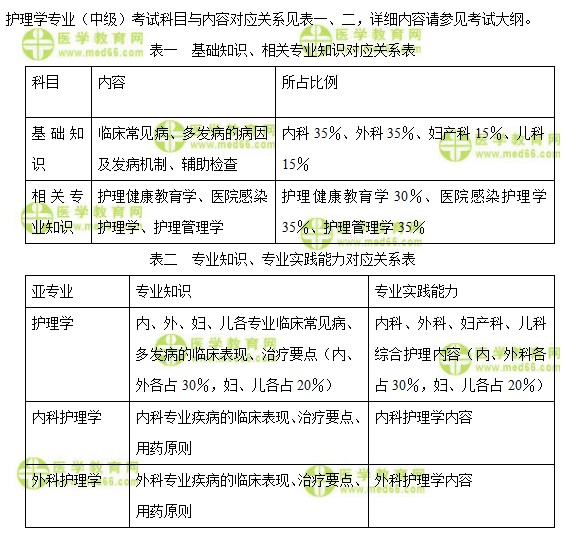 医学教育网主管护师：《答疑周刊》2021年第1期