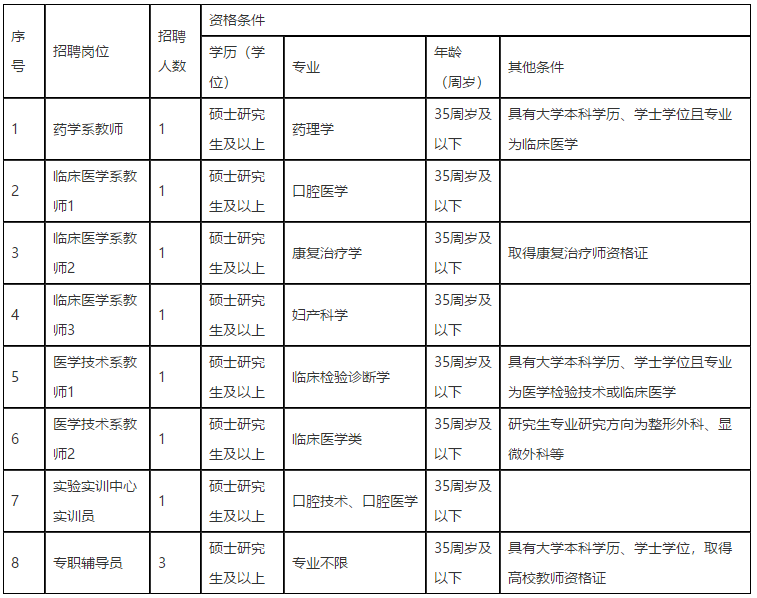 江西医学高等专科学校2021年招聘医疗岗岗位计划表1