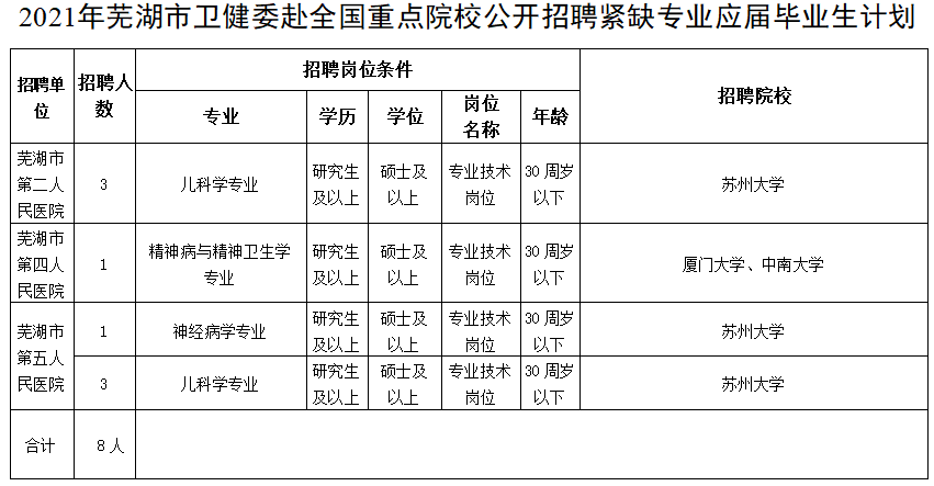 2020年冬季安徽芜湖市卫健委赴全国重点院校招聘医疗岗岗位计划表