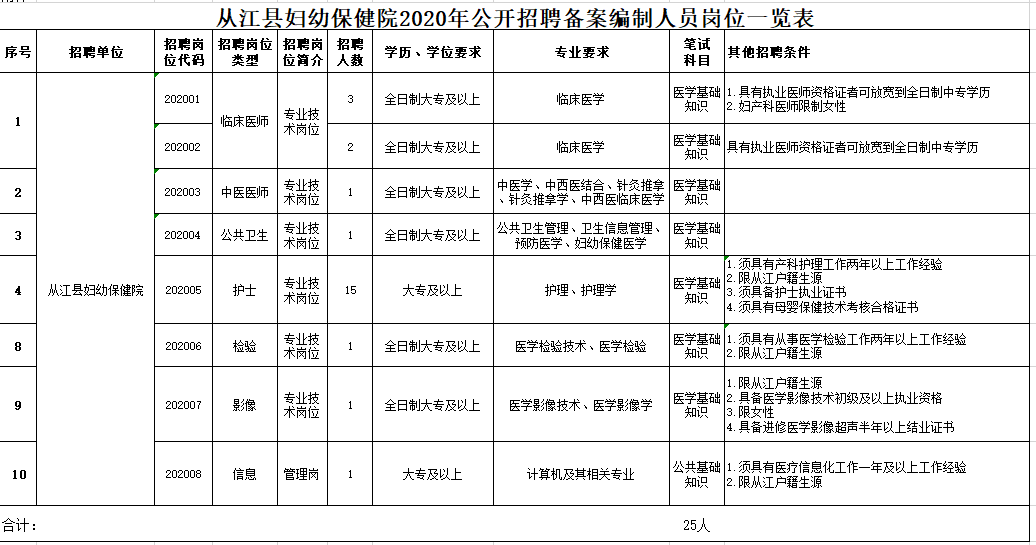 贵州省从江县妇幼保健院2020年下半年招聘医疗岗岗位计划表
