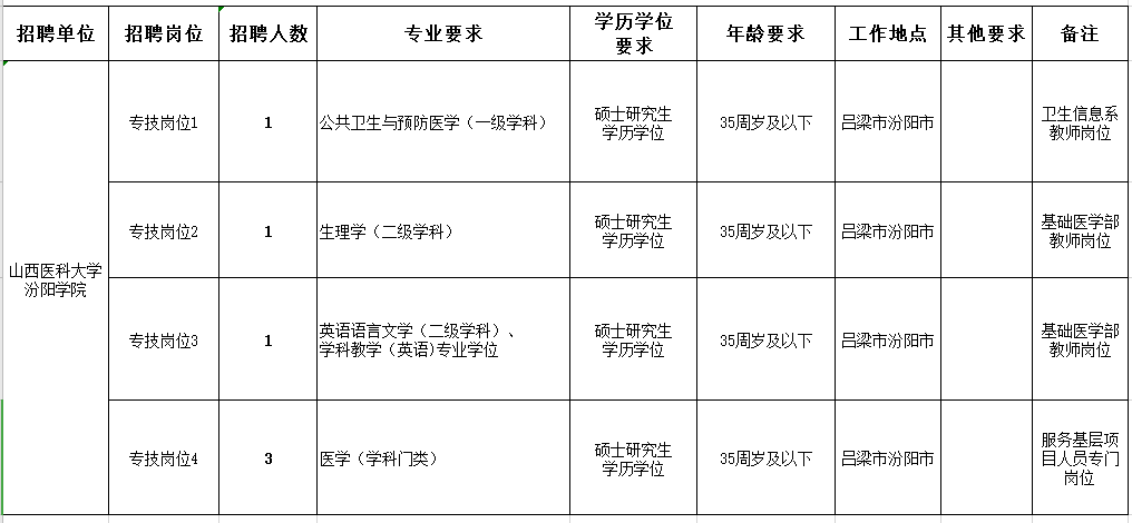 山西医科大学汾阳学院2020年12月份招聘医疗工作人员岗位计划表