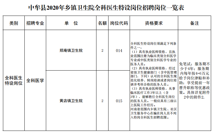 河南省中牟县2020年乡镇卫生院全科医生特设岗位招聘岗位一览表