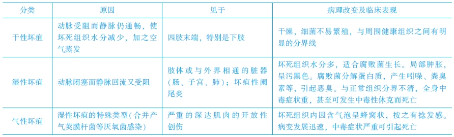 坏疽的类型及特点