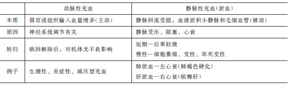 两种充血的特点