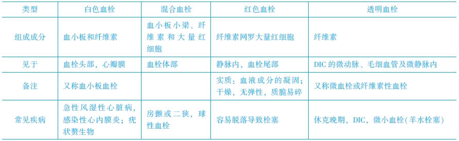 血栓的类型和特点