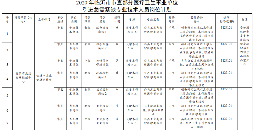 山东临沂市市直部分医疗卫生事业单位2020年12月份招聘医疗岗岗位计划表