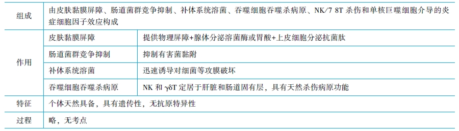 固有免疫应答的过程与效应