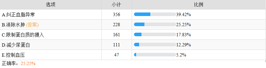 慢性肾脏病变的控制