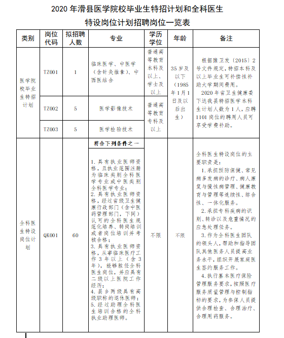 2020年河南省滑县医疗卫生机构12月份公开招聘101名医疗岗岗位计划表1