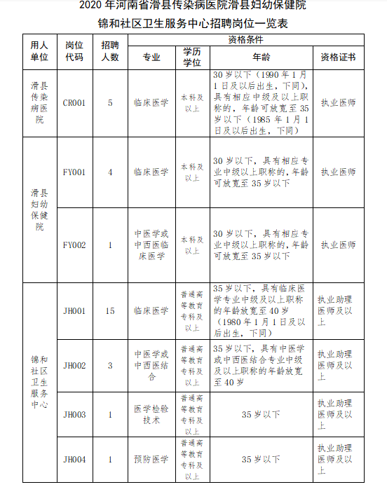 2020年河南省滑县医疗卫生机构12月份公开招聘101名医疗岗岗位计划表2