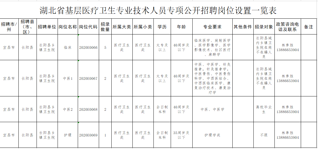 湖北省长阳土家族自治县2020年专项公开招聘基层医疗岗岗位计划