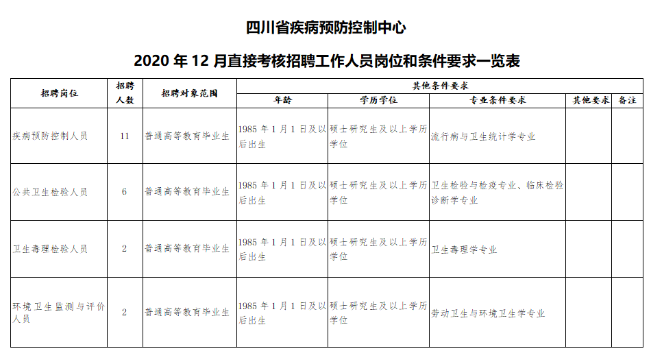 四川省疾病预防控制中心2020年直接考核招聘医疗岗岗位计划表1