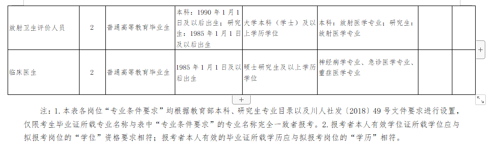 四川省疾病预防控制中心2020年直接考核招聘医疗岗岗位计划表2