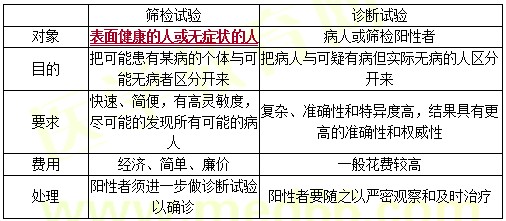 【基础知识】健康管理师第五章重点整理（十二）