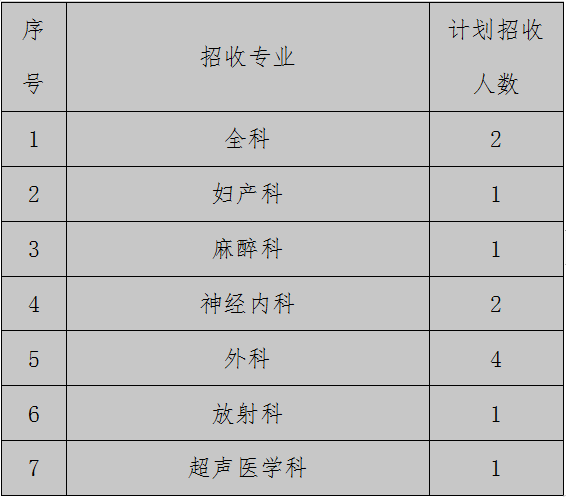 2020年齐齐哈尔医学院附属第一医院住院医师规范化培训招生计划