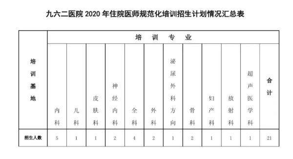 2020年哈尔滨解放军第九六二医院住院医师规范化培训招生计划