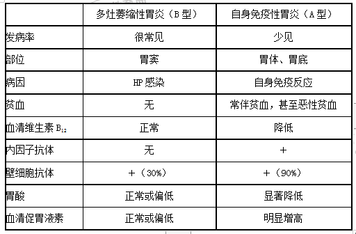 胃炎的鉴别