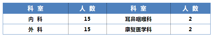 2021年宜春学院附属萍矿总医院住培招生专业及人数（34人）