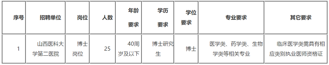 2020年12月份山西医科大学第二医院招聘医学类博士岗位啦