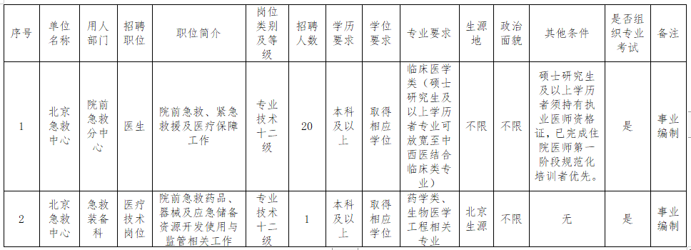 北京急救中心2021年度公开招聘医疗工作人员岗位计划表