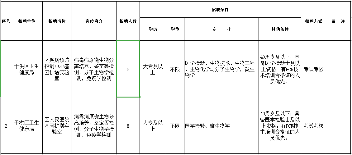 辽宁省沈阳市于洪区卫生健康局2020年12月招聘医疗岗岗位计划