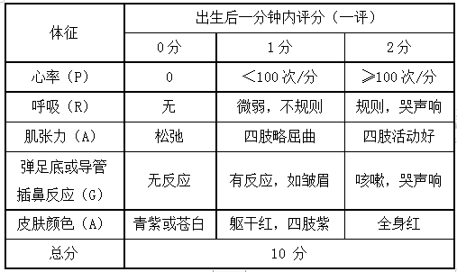 新生儿Apgar评分