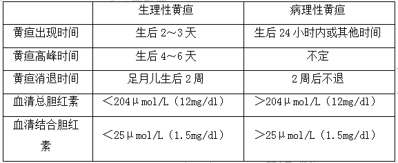 一张表掌握新生儿生理性黄疸和病理性黄疸的鉴别临床知识点