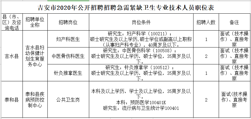 江西省吉安市2021年1月份公开招聘医疗岗岗位计划
