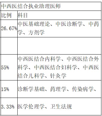 一表看懂2021年中西医助理医师考试科目及分值占比