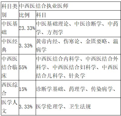 中西医结合执业医师考试科目及分值占比2021年