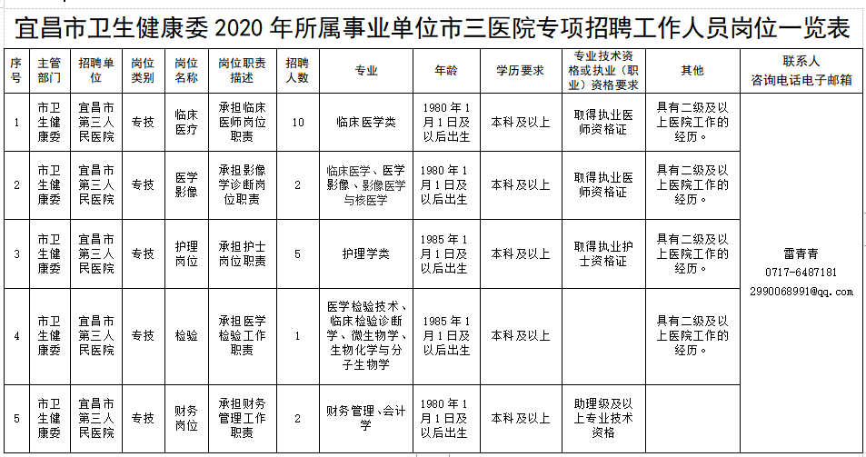 宜昌市卫生健康委2020年所属事业单位市三医院专项招聘工作人员岗位一览表